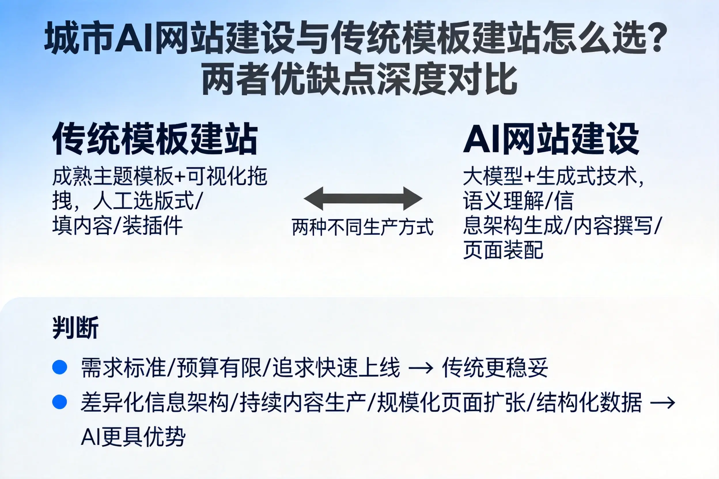 德州AI网站建设与传统模板建站怎么选？两者优缺点深度对比