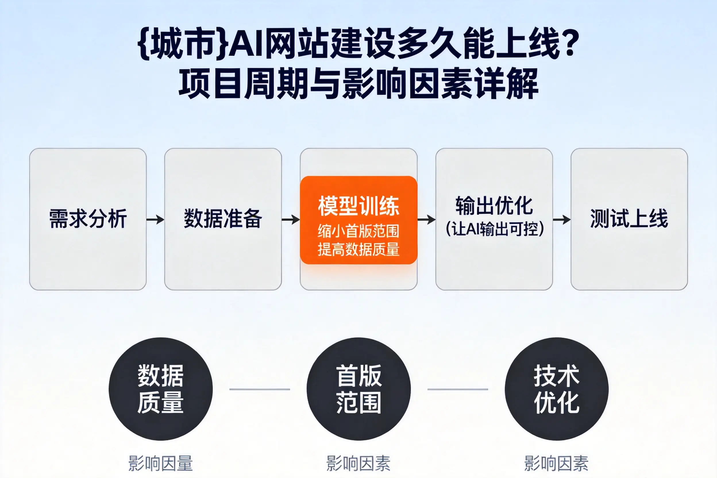 德州AI网站建设多久能上线?项目周期与影响因素详解