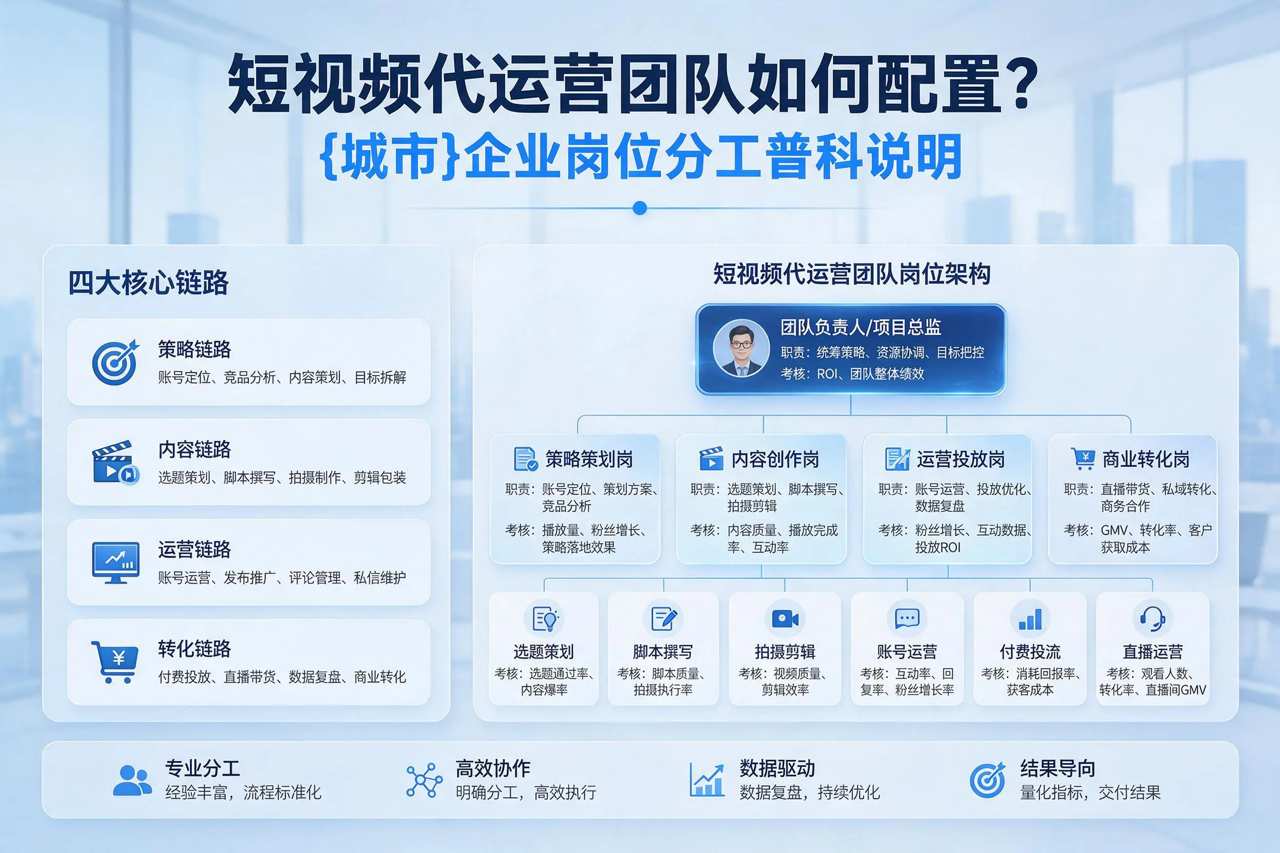 短视频代运营团队如何配置?德州企业岗位分工科普说明