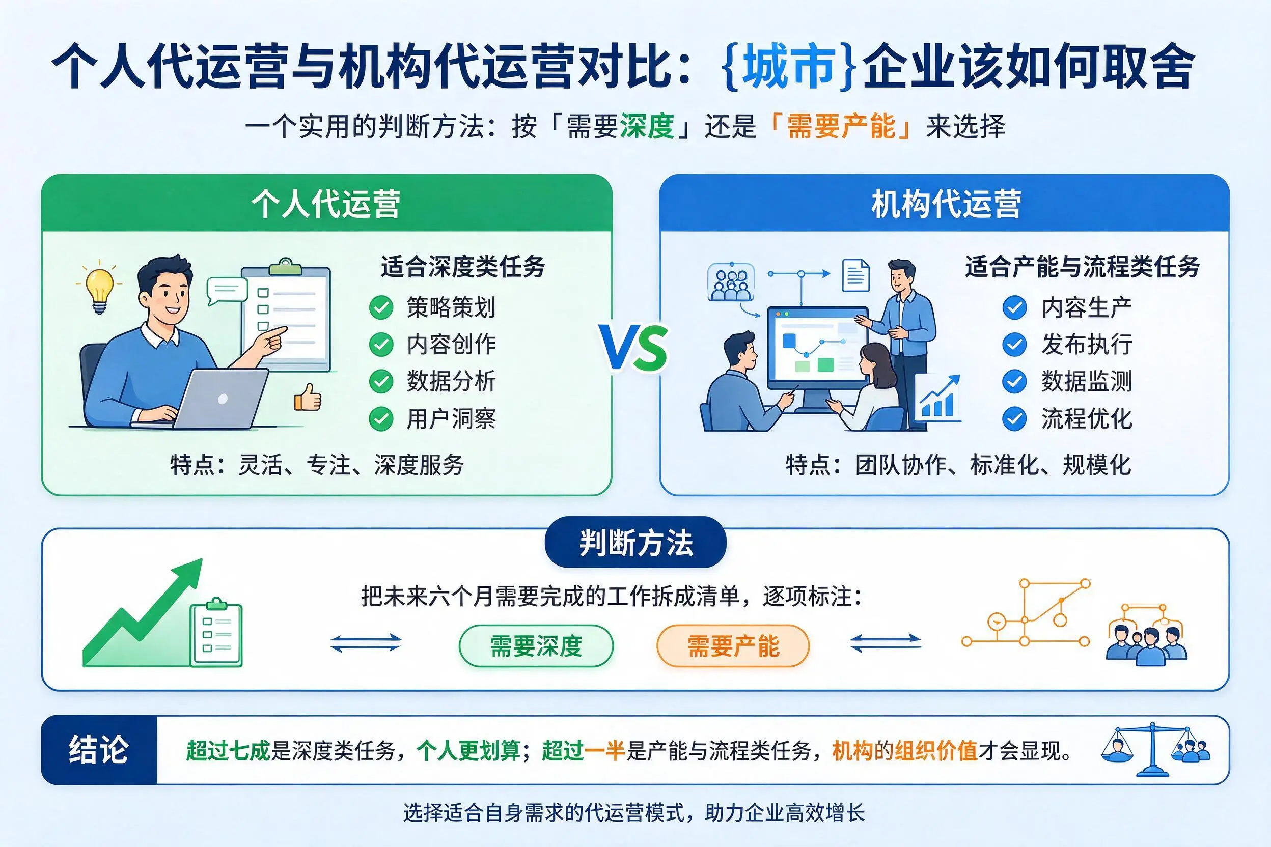 个人代运营与机构代运营对比：德州企业该如何取舍