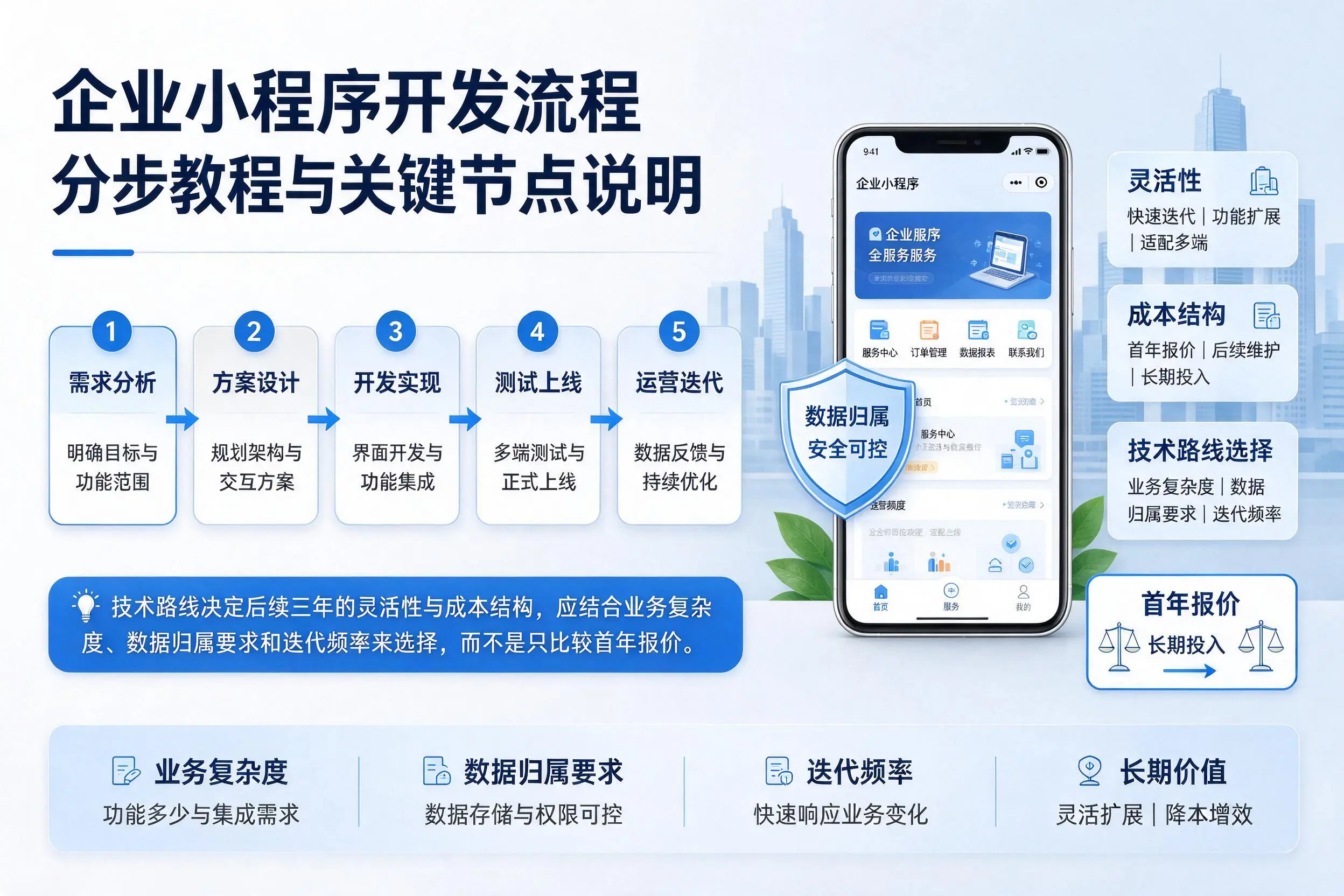 德州企业小程序开发流程分步教程与关键节点说明