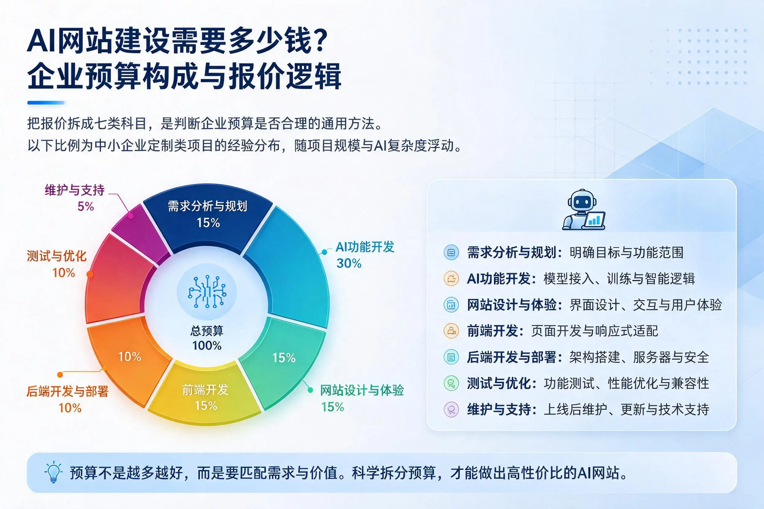 AI网站建设需要多少钱？德州企业预算构成与报价逻辑