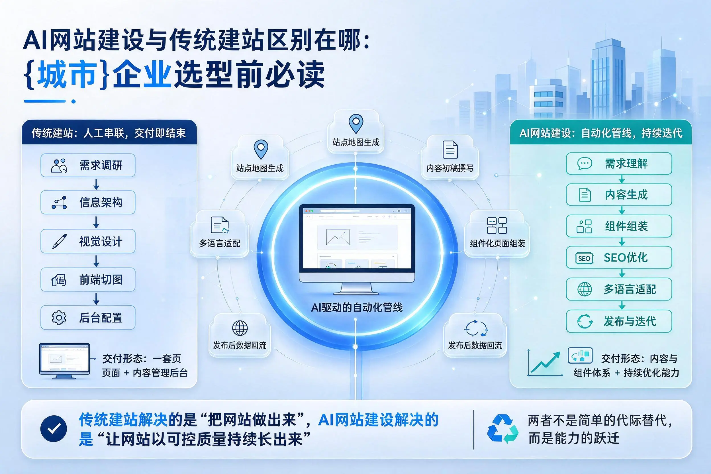 AI网站建设与传统建站区别在哪：德州企业选型前必读
