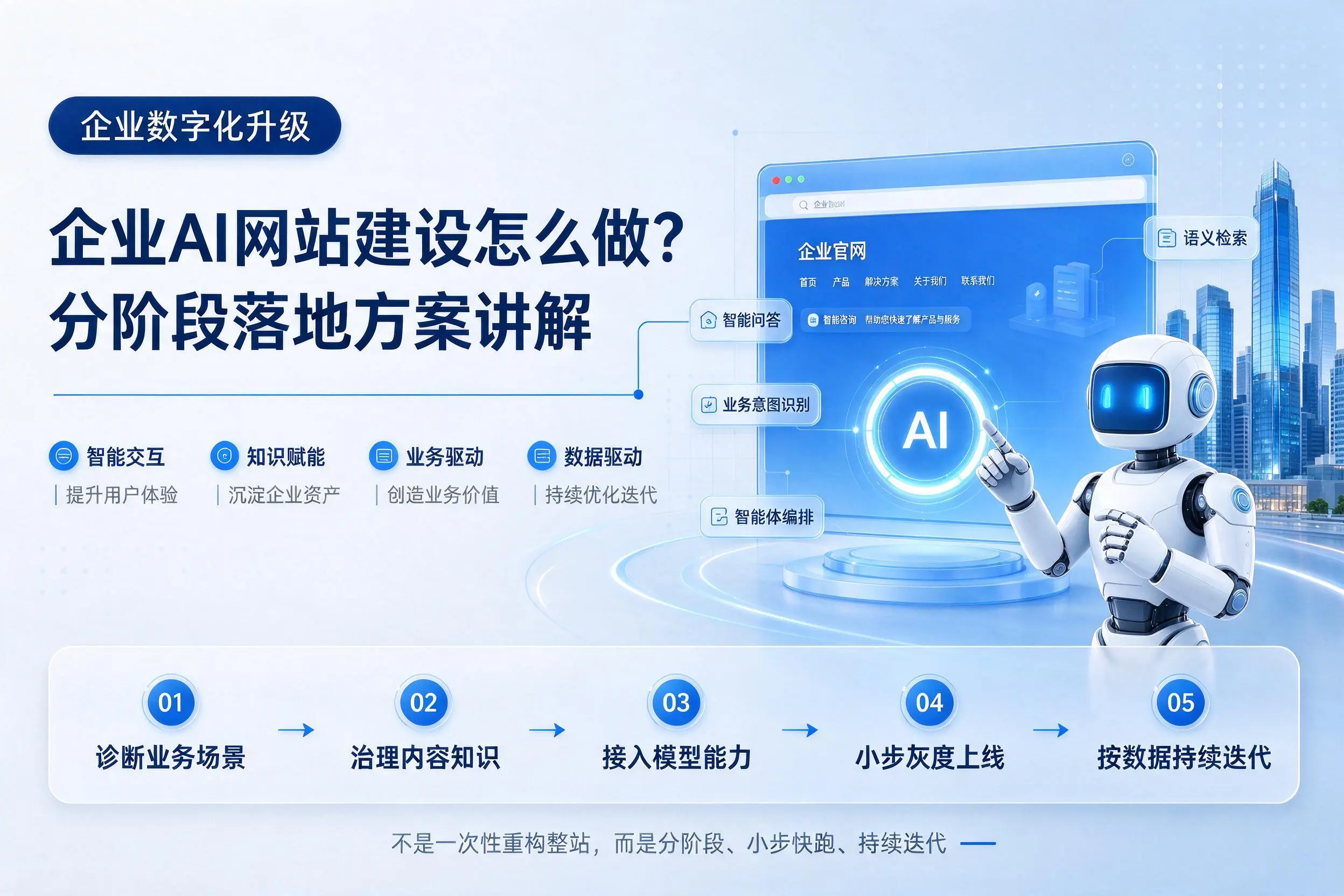德州企业AI网站建设怎么做？分阶段落地方案讲解