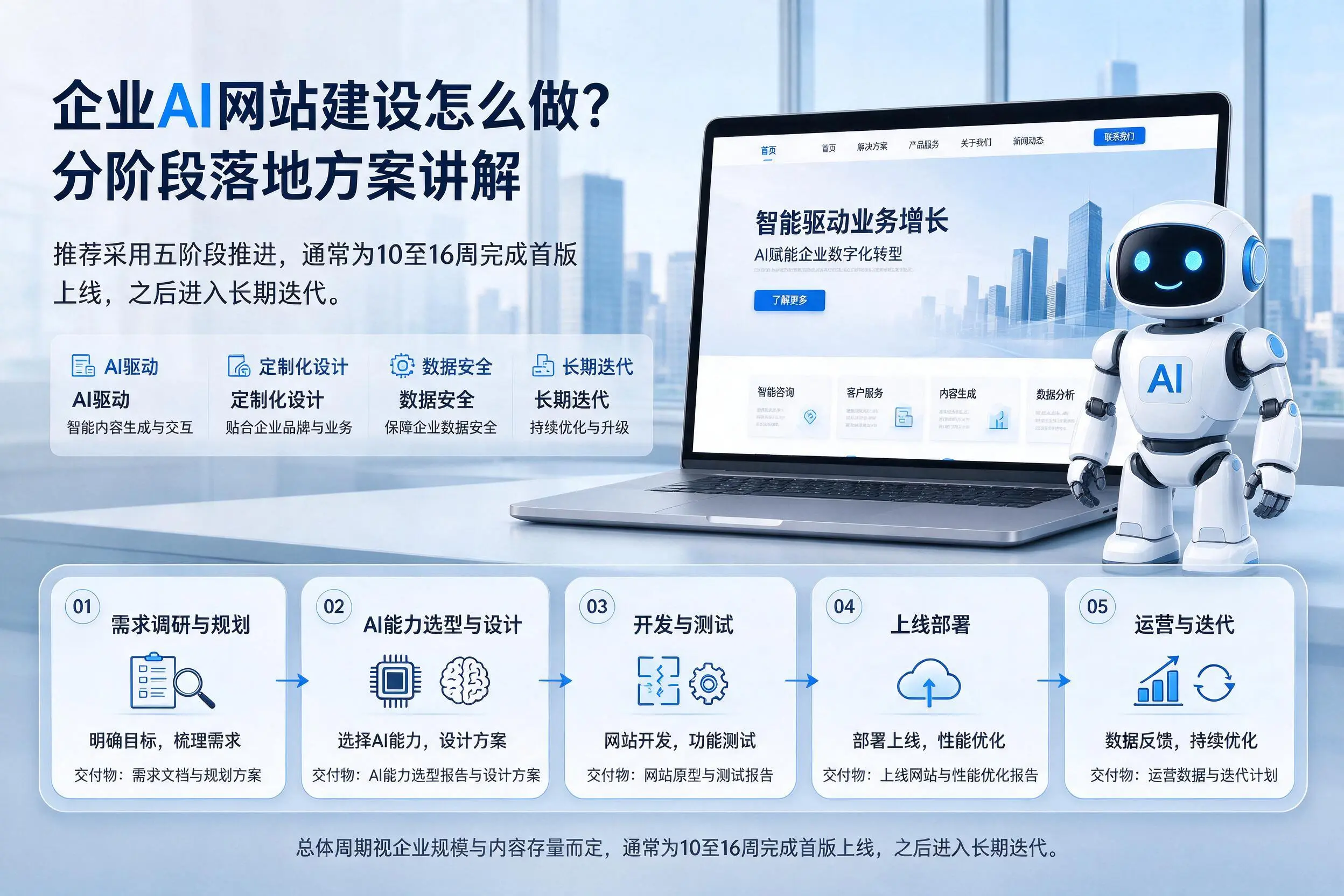 德州企业AI网站建设怎么做？分阶段落地方案讲解