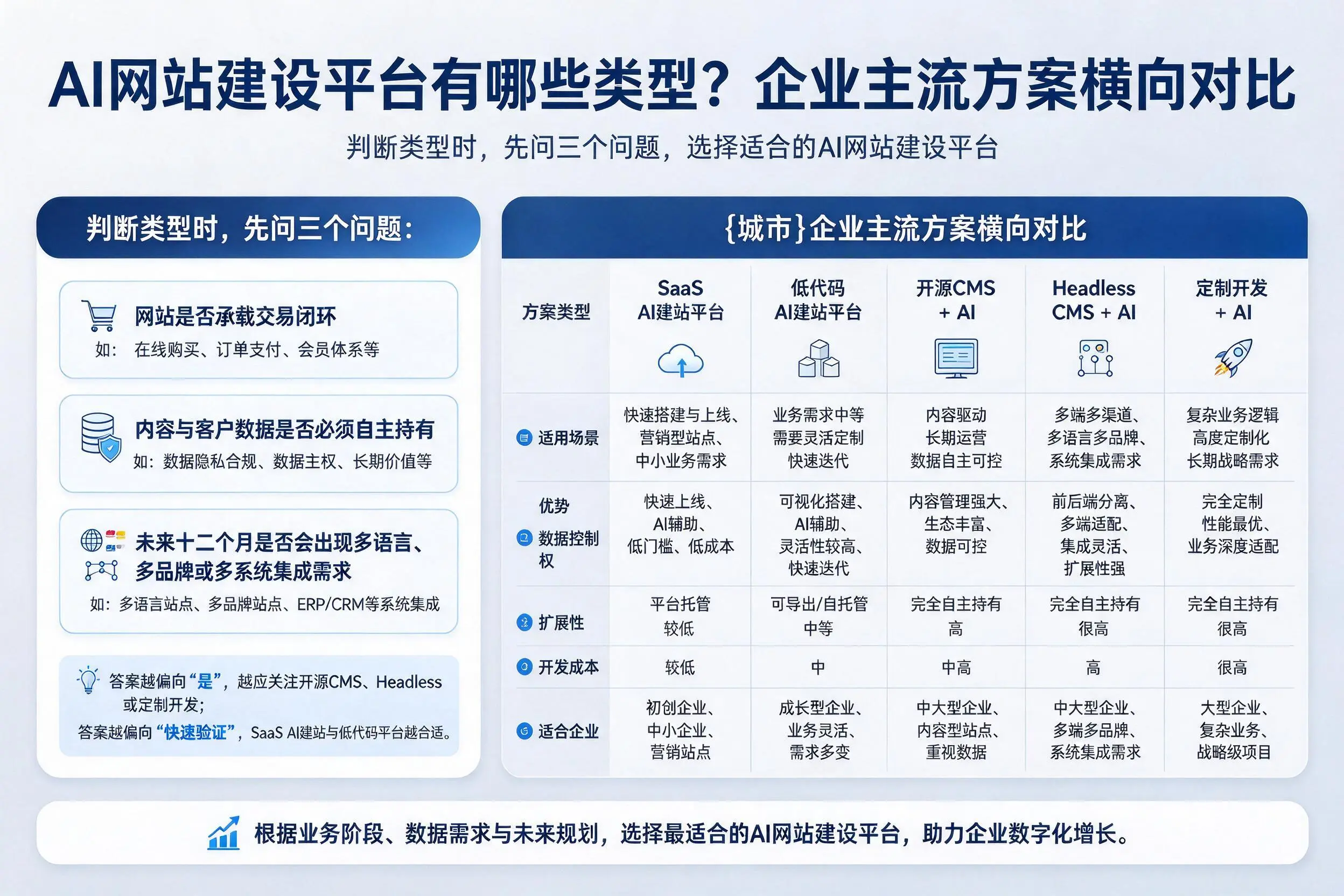 AI网站建设平台有哪些类型？德州企业主流方案横向对比