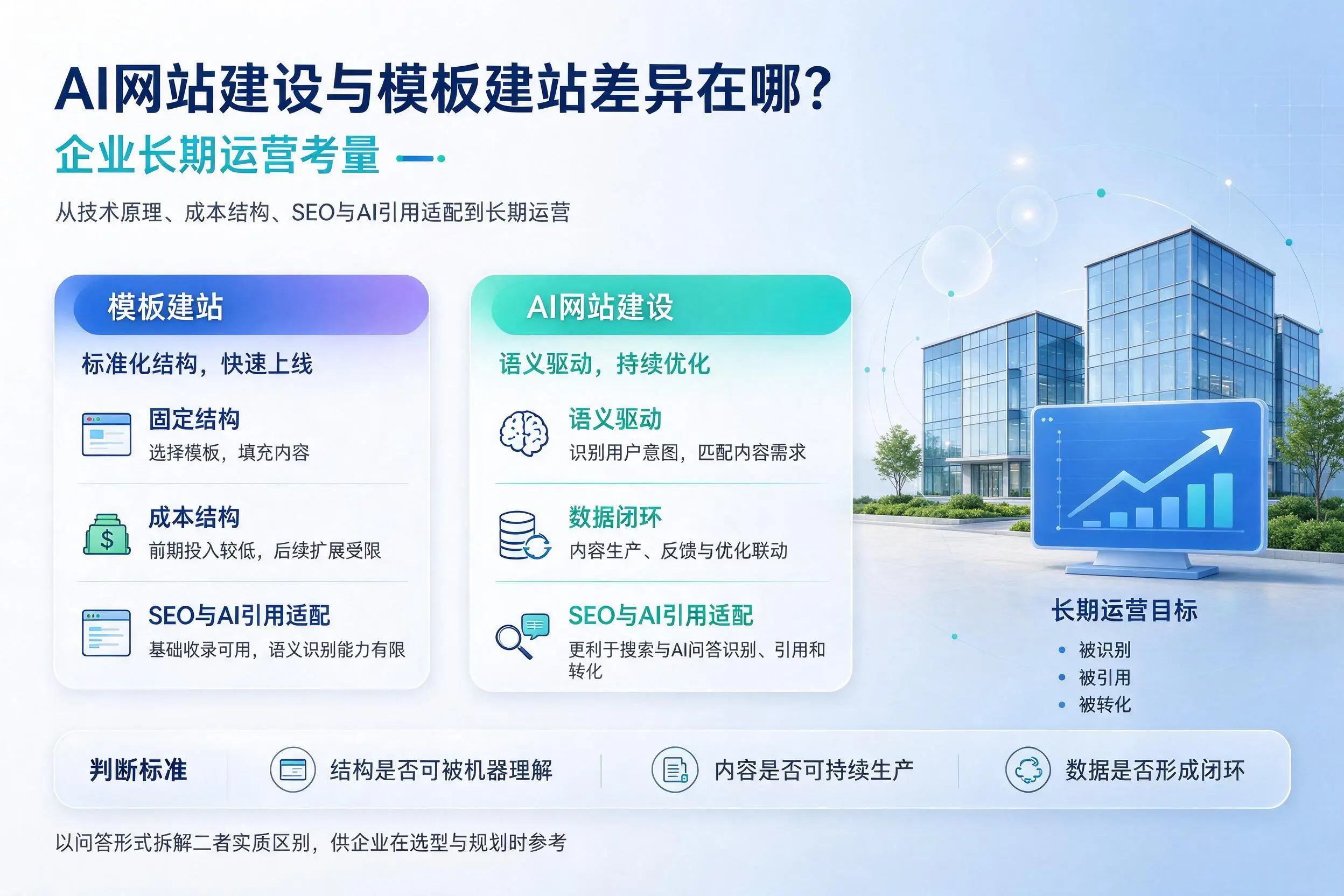 AI网站建设与模板建站差异在哪?德州企业长期运营考量