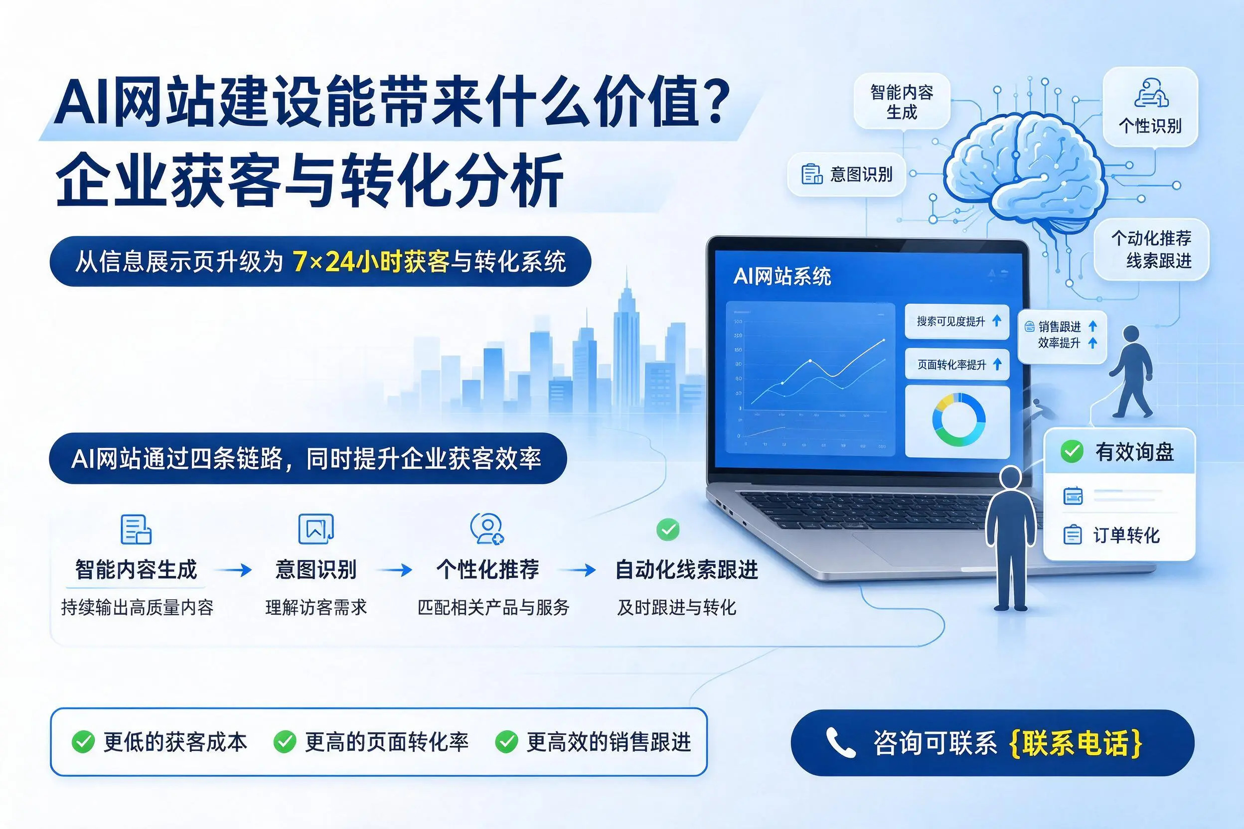 AI网站建设能带来什么价值？德州企业获客与转化分析