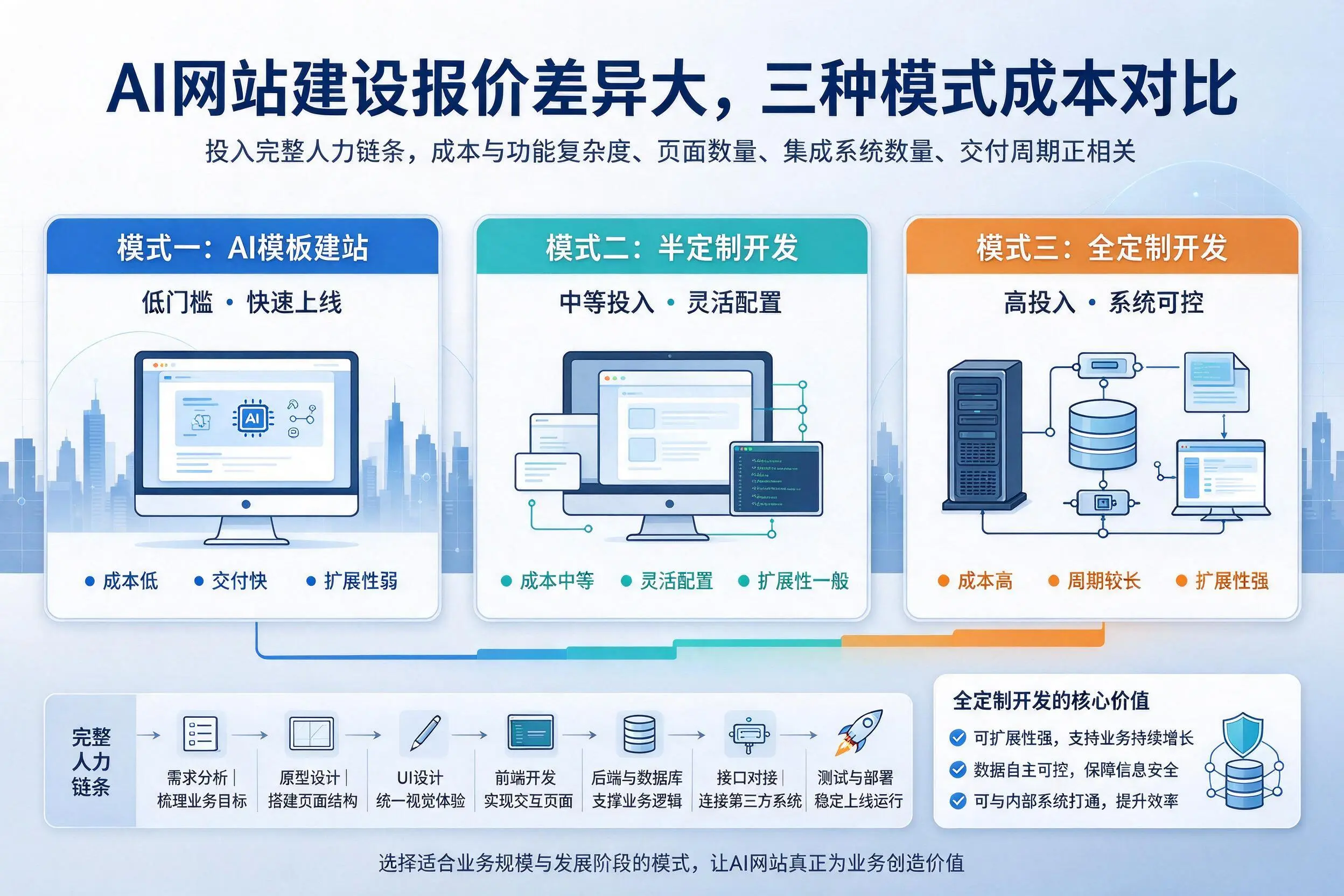 德州AI网站建设报价差异大，三种模式成本对比