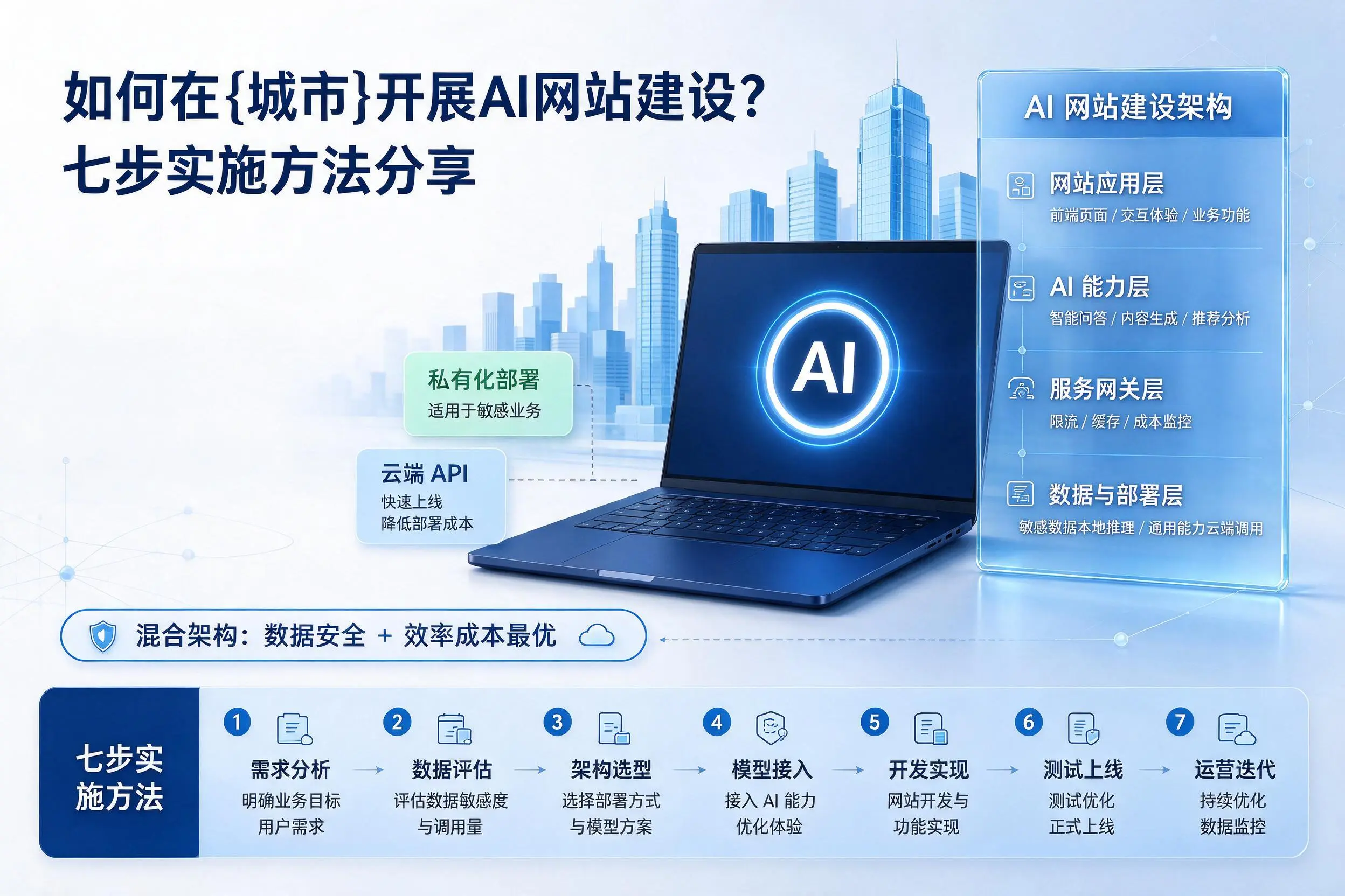 如何在德州开展AI网站建设?七步实施方法分享