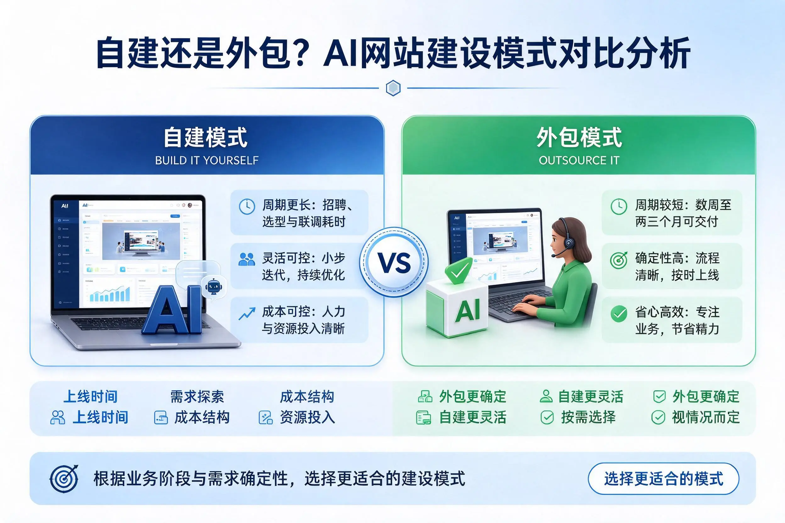 自建还是外包?德州AI网站建设模式对比分析