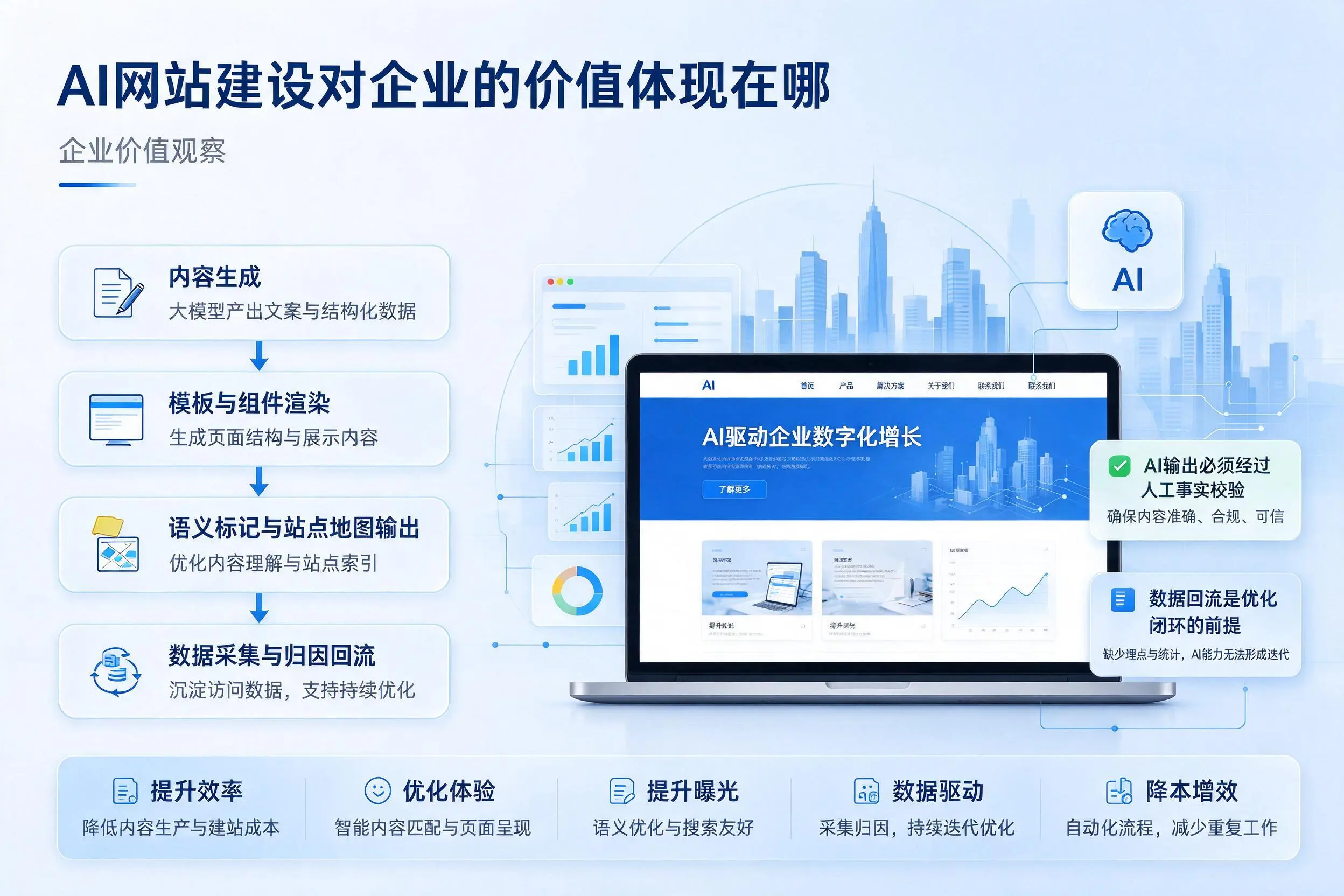 AI网站建设对企业的价值体现在哪,德州实践观察